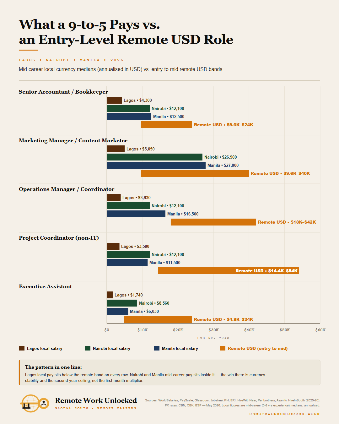Bar chart: mid-career local-currency salary in Lagos, Nairobi, and Manila vs. entry-to-mid remote USD bands, by role.